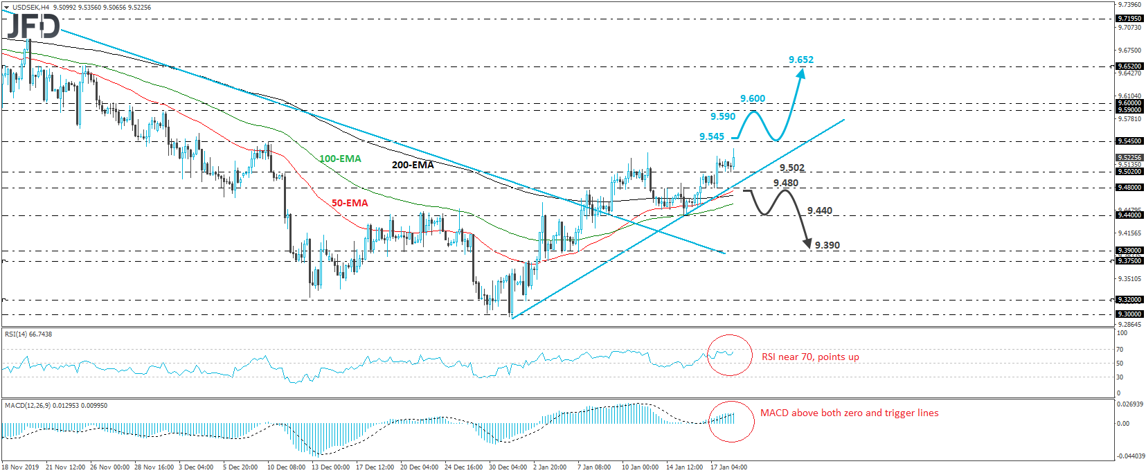 USD/SEK 4-hour chart technical analysis