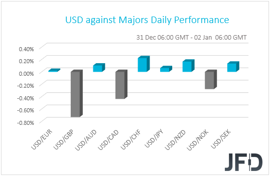 USD performance G10 currencies