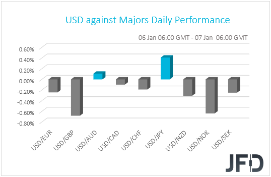 USD performance G10 currencies