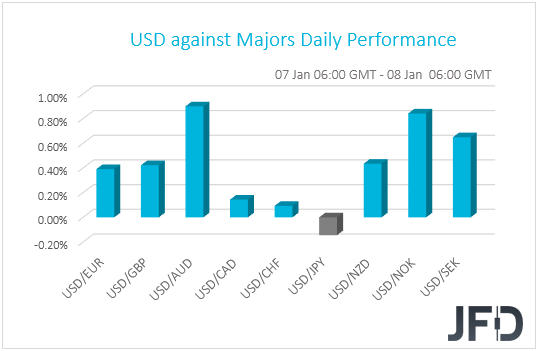 USD performance G10 currencies