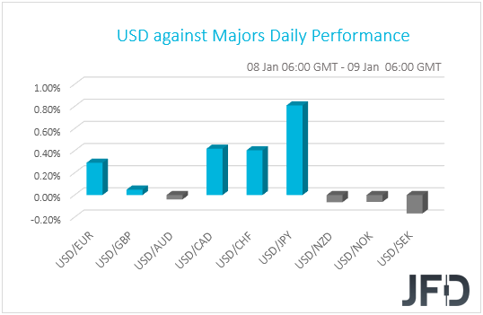USD performance G10 currencies