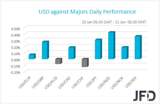 USD performance G10 currencies