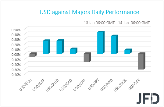 USD performance G10 currencies