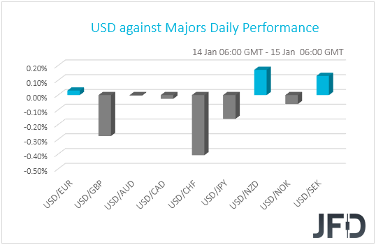 USD performance G10 currencies
