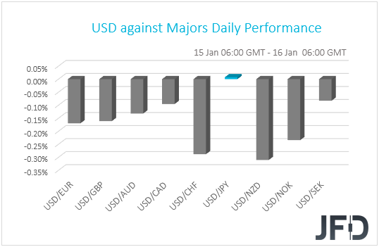 USD pefrormance G10 currencies