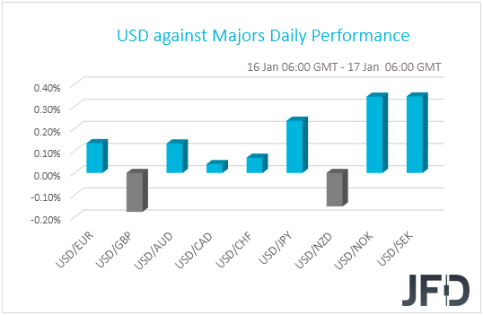 USD performance G10 currencies