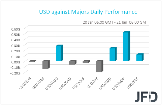 USD performance G10 currencies