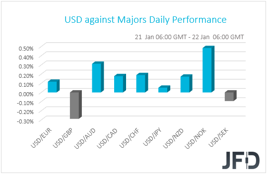 USD performance G10 currencies