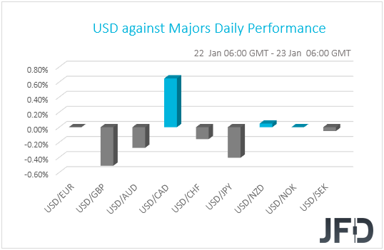 USD performance G10 currencies
