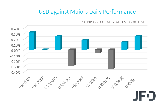 USD performance G10 currencies