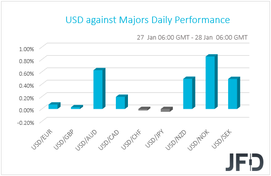 USD performance G10 currencies