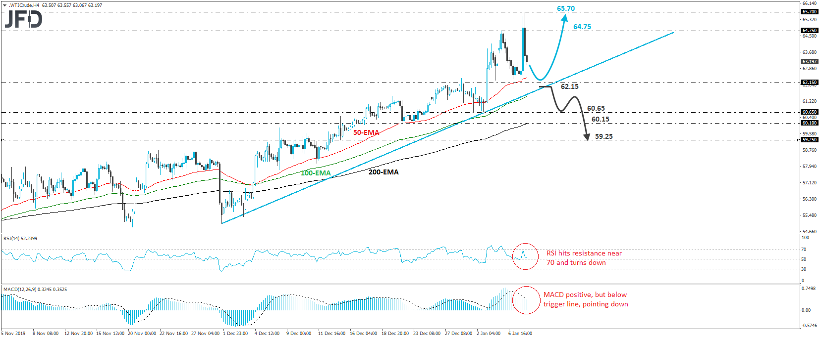 WTI crude oil 4-hour chart technical analysis