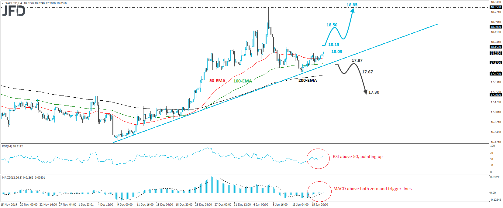XAG/USD SIlver 4-hour chart technical analysis