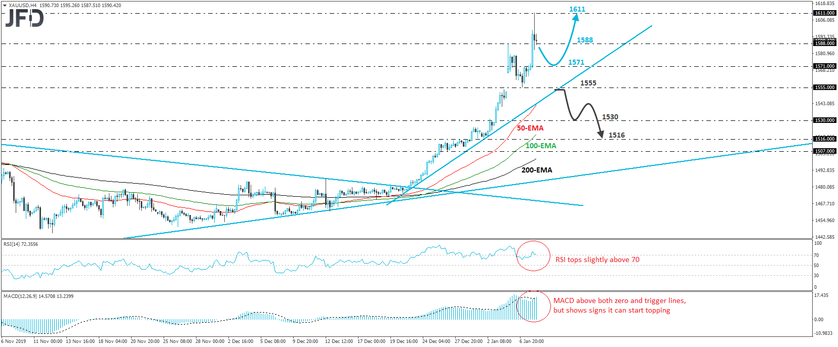 Gold XAU/USD 4-hour chart technical analysis