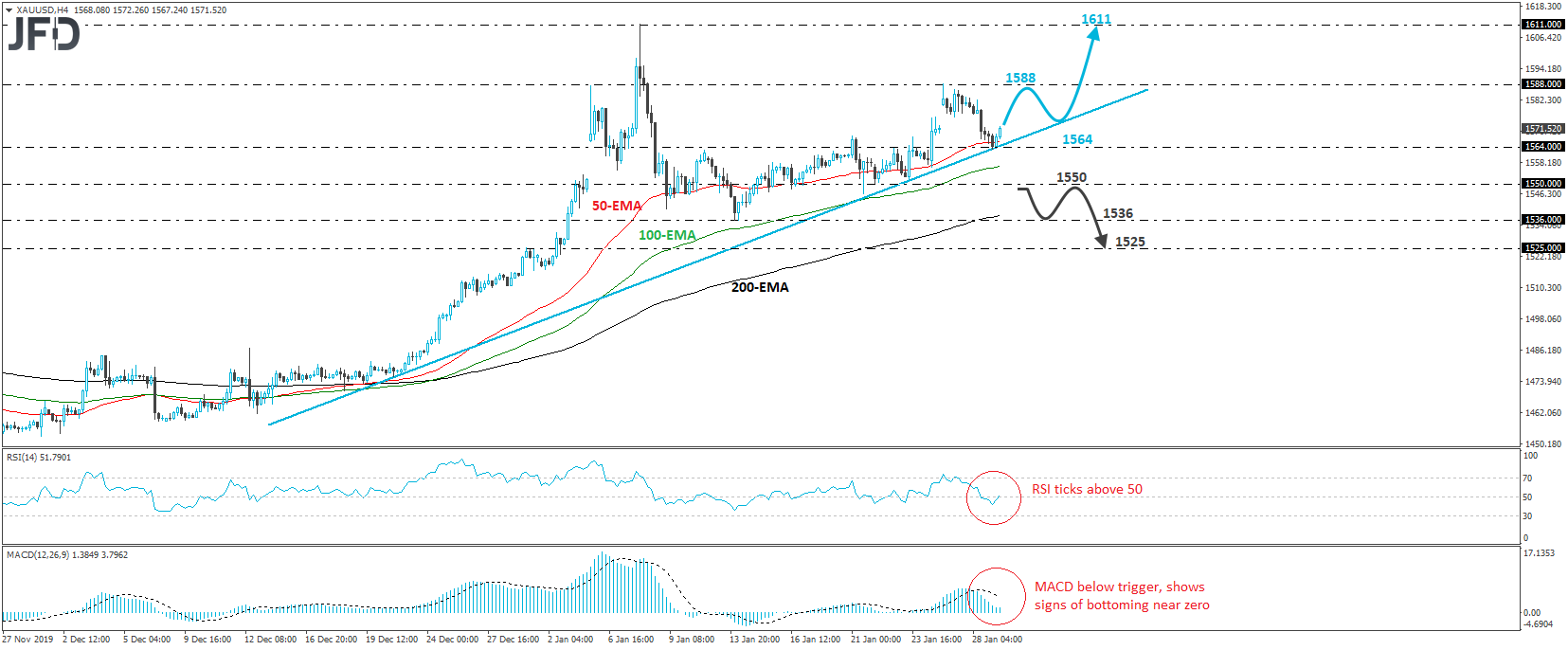 Gold XAU/USD 4-hour chart technical analysis