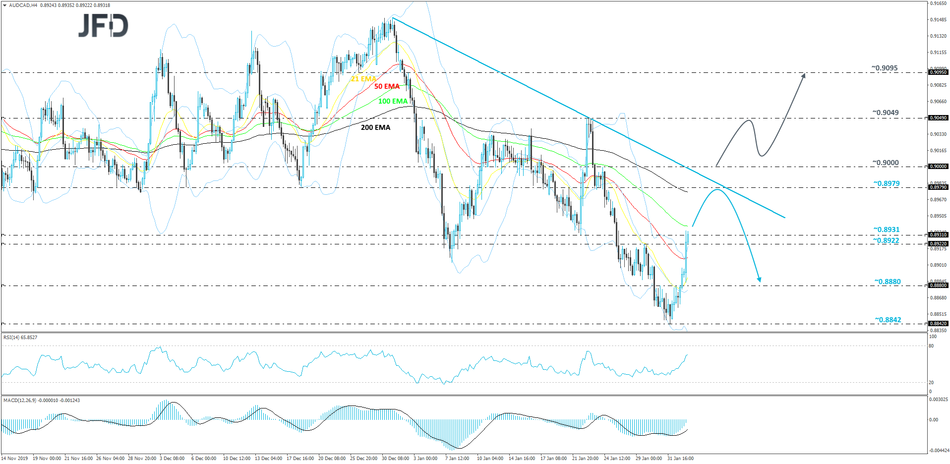 AUD/CAD 4-hour chart technical analysis
