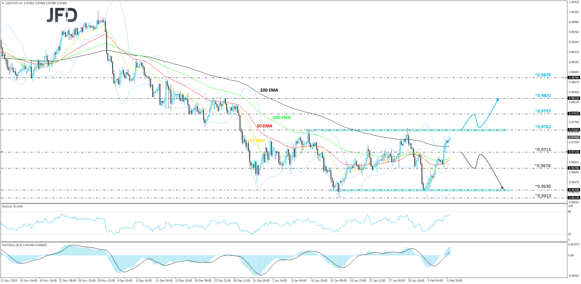 USD/CHF 4-hour chart technical analysis