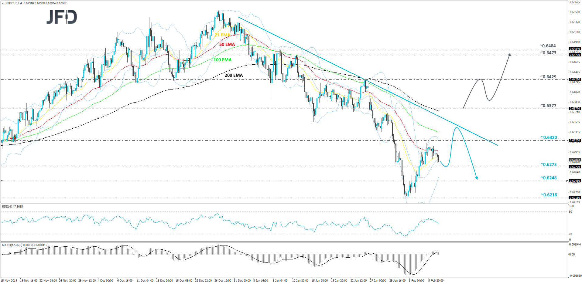NZD/CHF 4-hour chart technical analysis