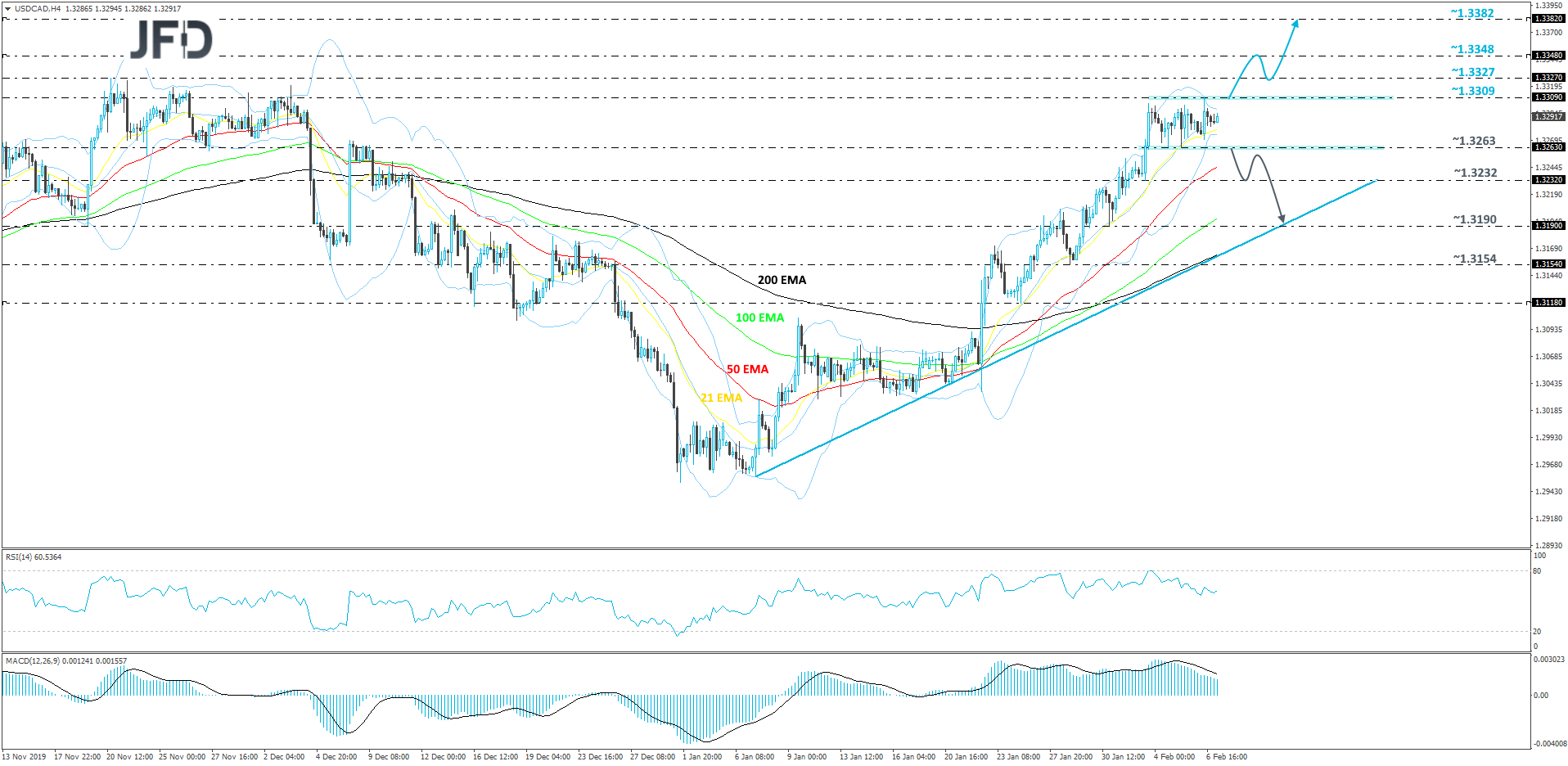 USD/CAD 4-hour chart technical analysis