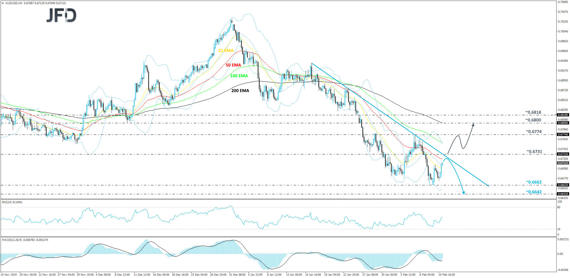 AUD/USD 4-hour chart technical analysis