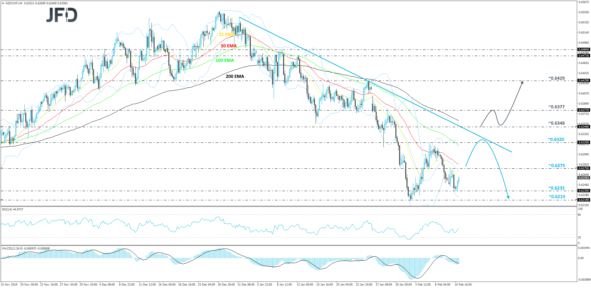 NZD/CHF 4-hour chart technical analysis