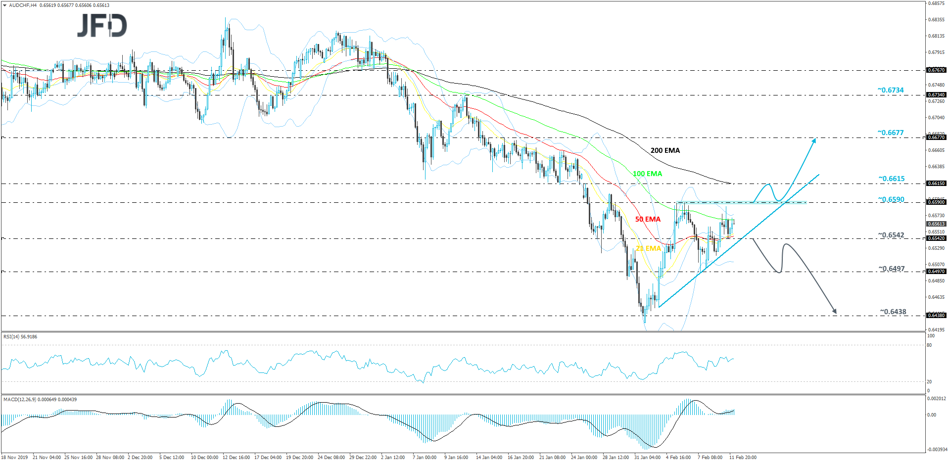 AUD/CHF 4-hour chart technical analysis