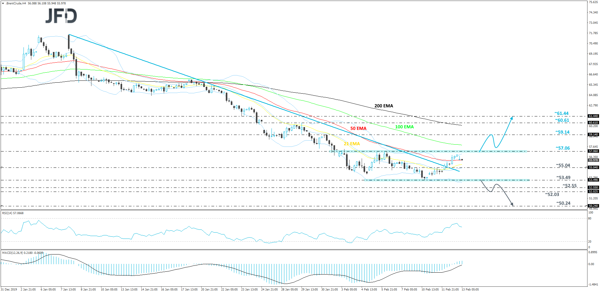 Brent  crude oil 4-hour chart technical analysis