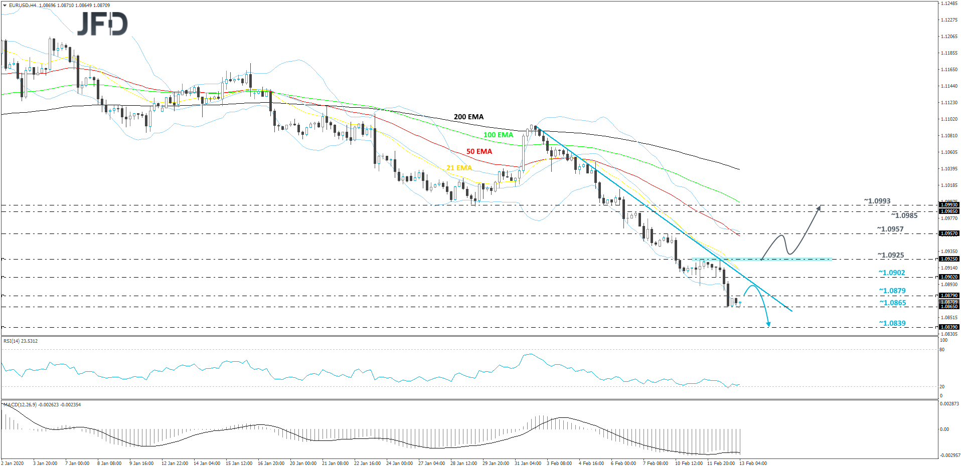EUR/USD 4-hour chart technical analysis