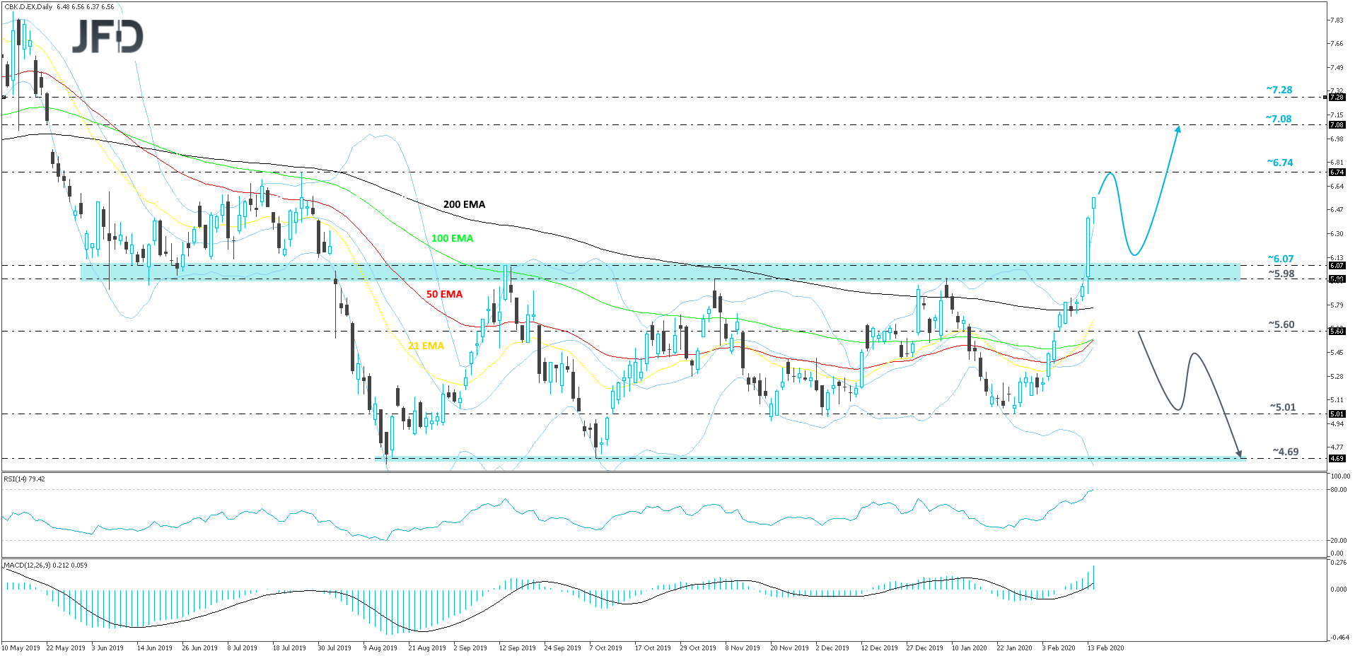 Commerzbank daily