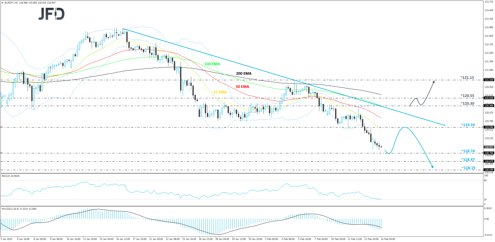EUR/JPY 4-hour chart technical analysis