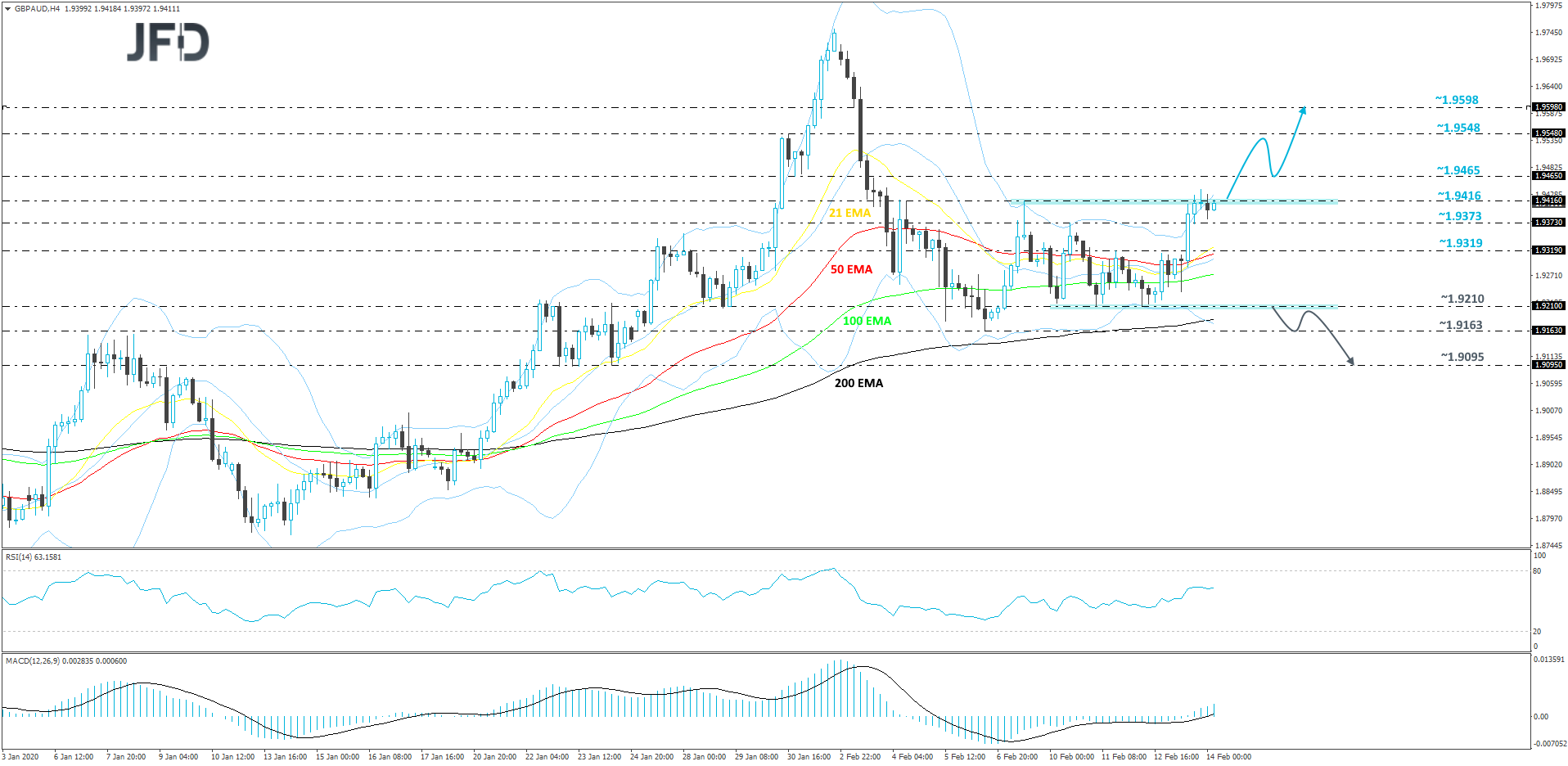 GBP/AUD 4-hour chart technical analysis