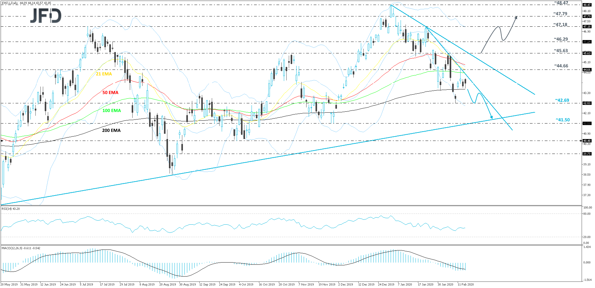 Brasil ETF daily