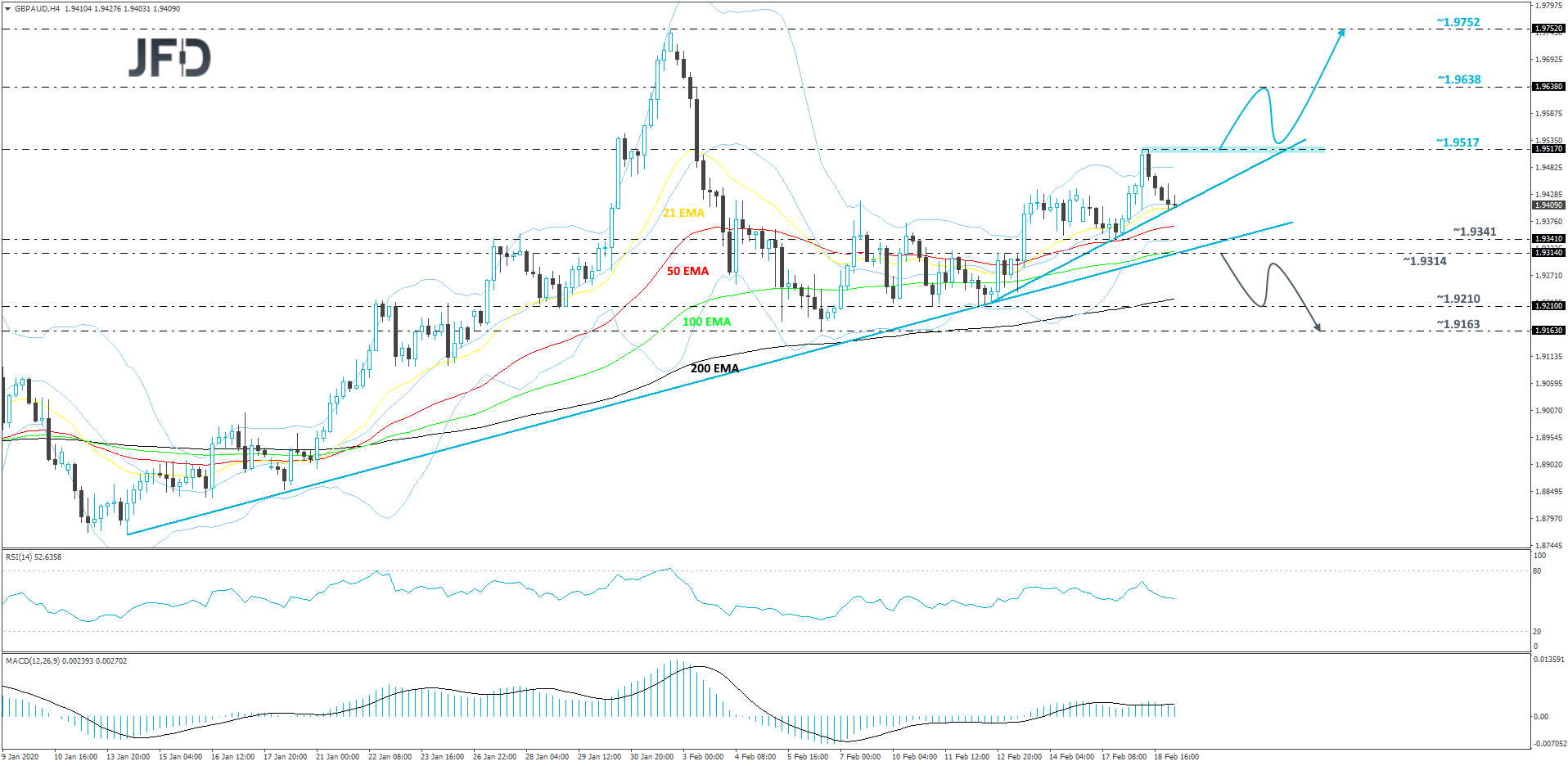 GBP/AUD 4-hour chart technical analysis