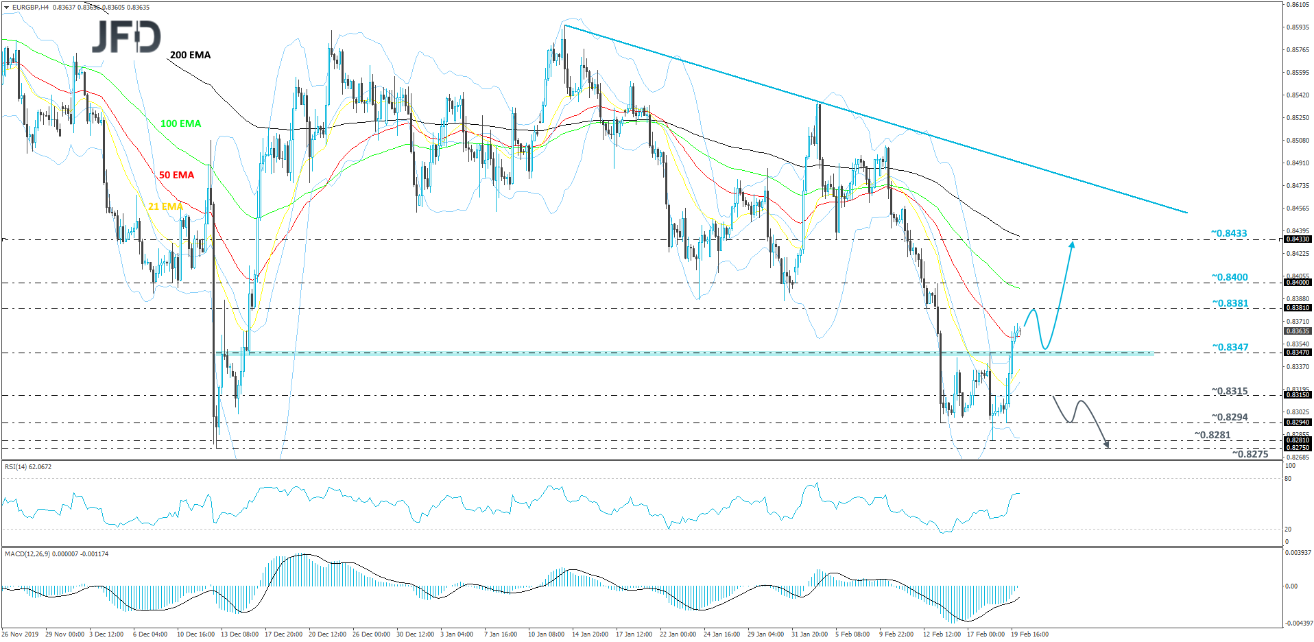 EUR/GBP 4-hour chart technical analysis