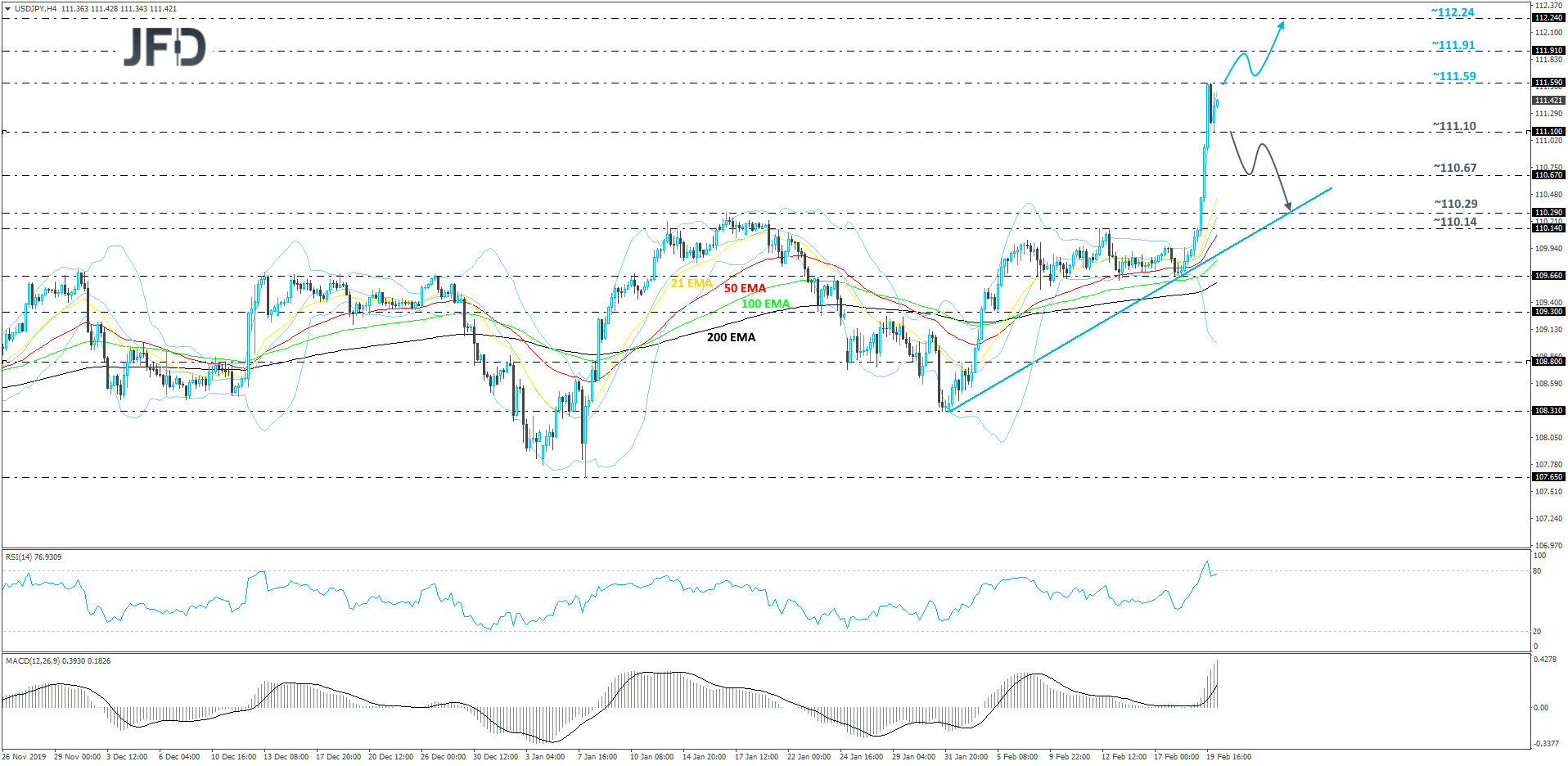 USD/JPY 4-hour chart technical analysis