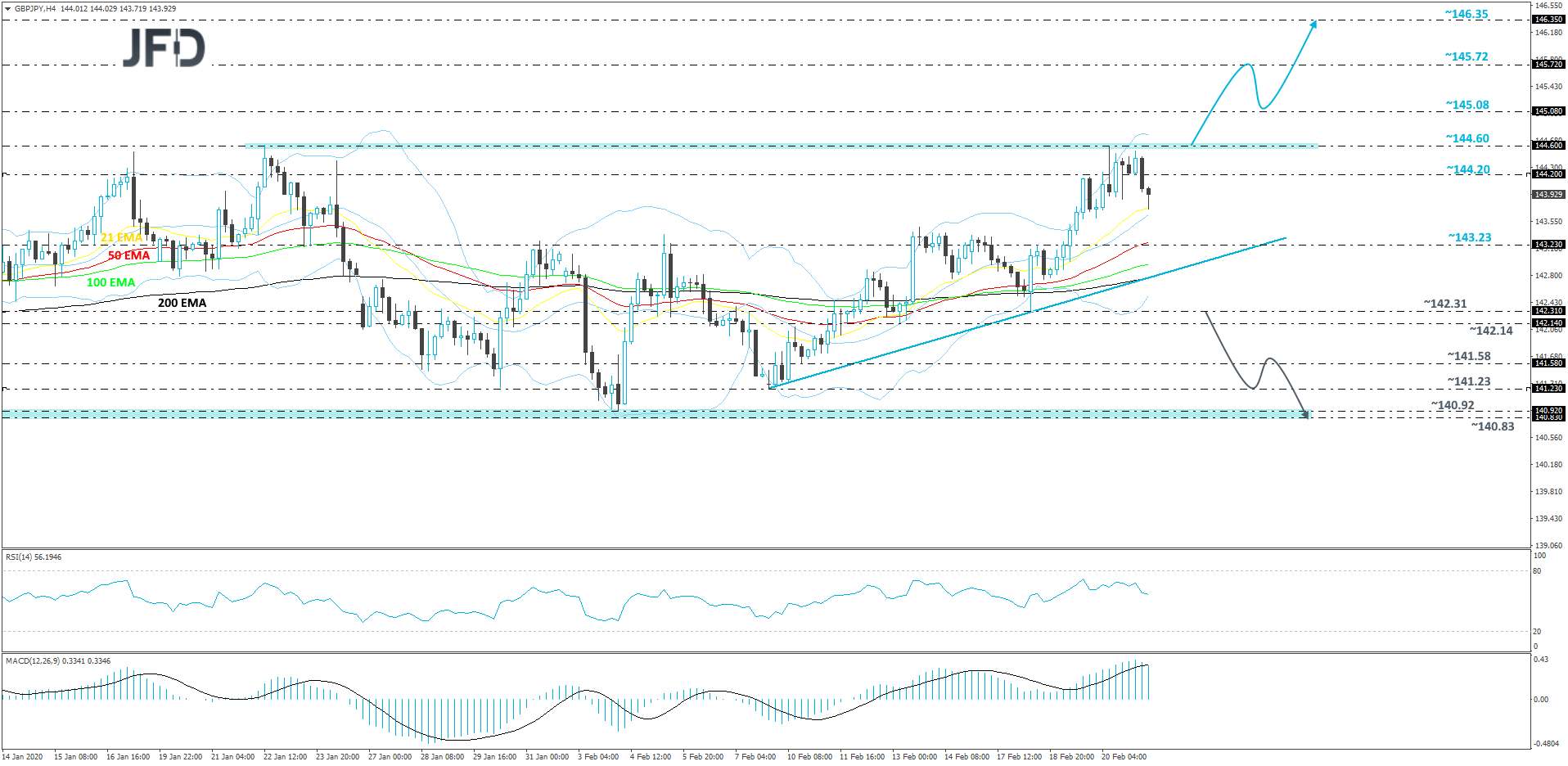 GBP/JPY 4-hour chart technical analysis