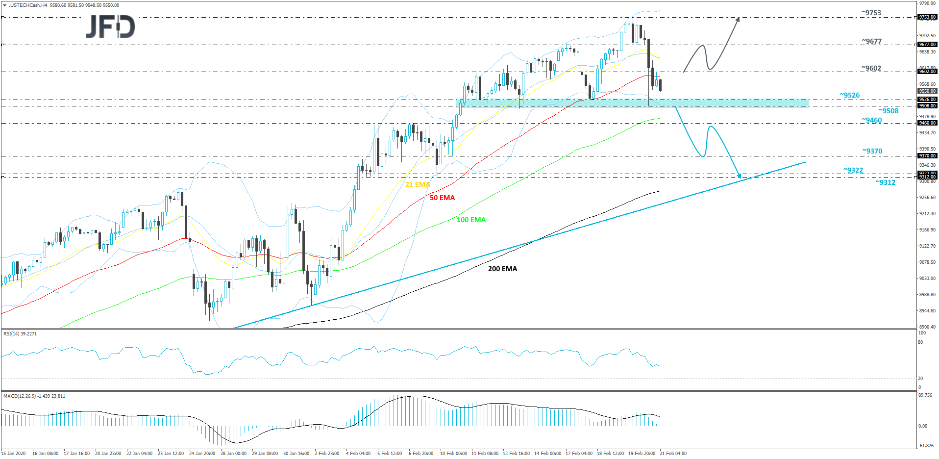 Nasdaq 100 cash index 4-hour chart technical analysis