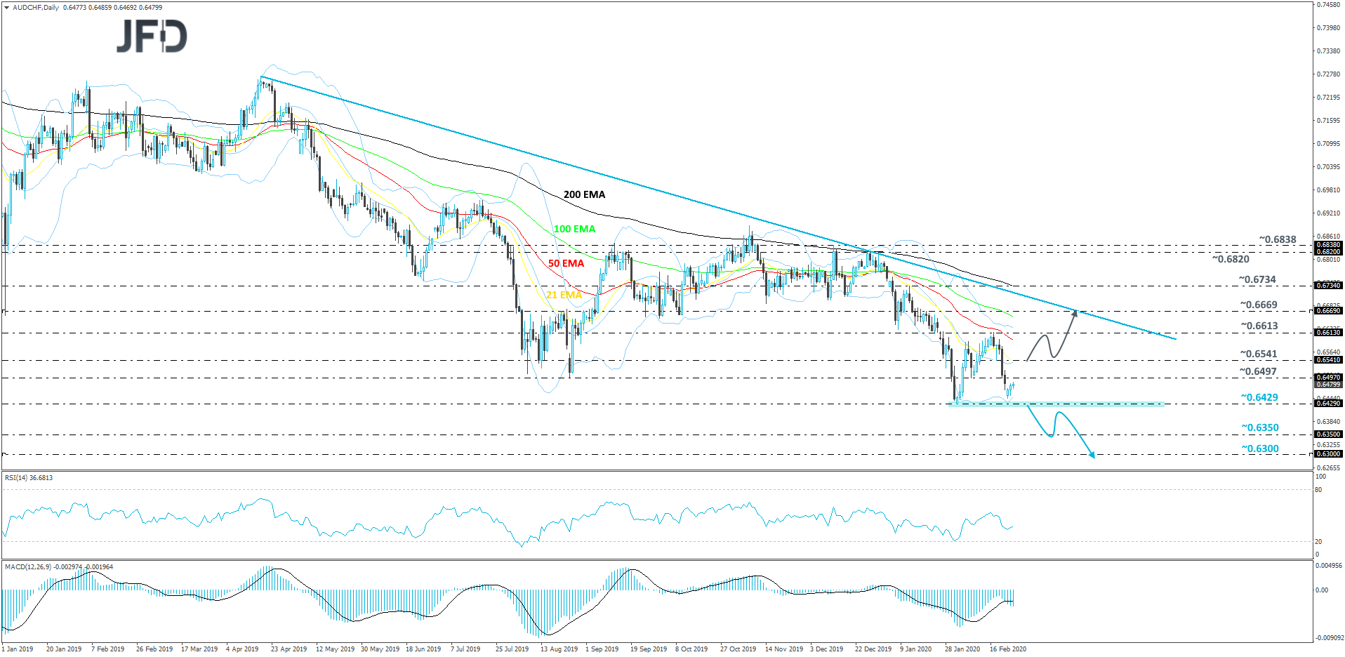 AUD/CHF daily chart technical analysis
