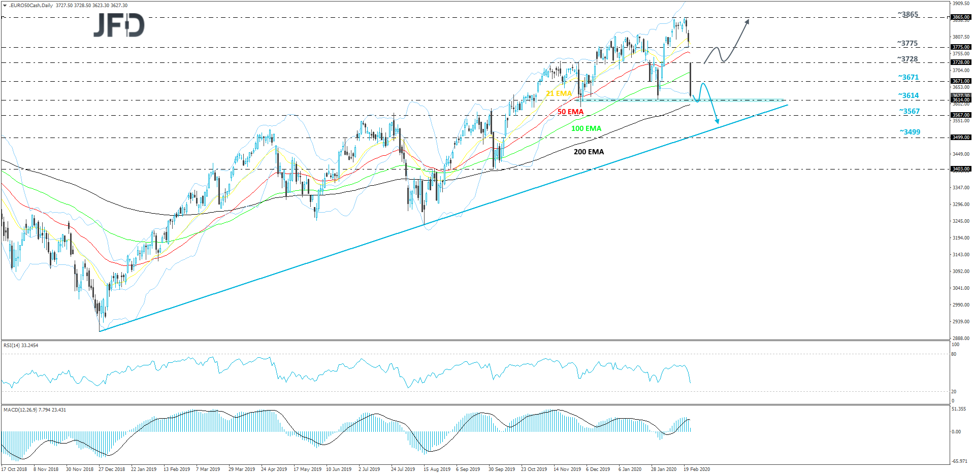 Euro Stoxx 50 cash index daily chart technical analysis