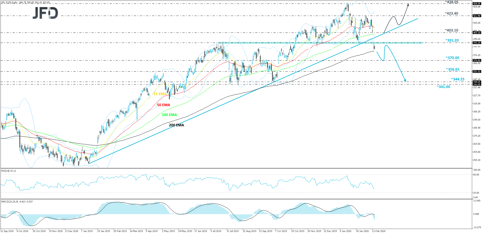 LVMH daily