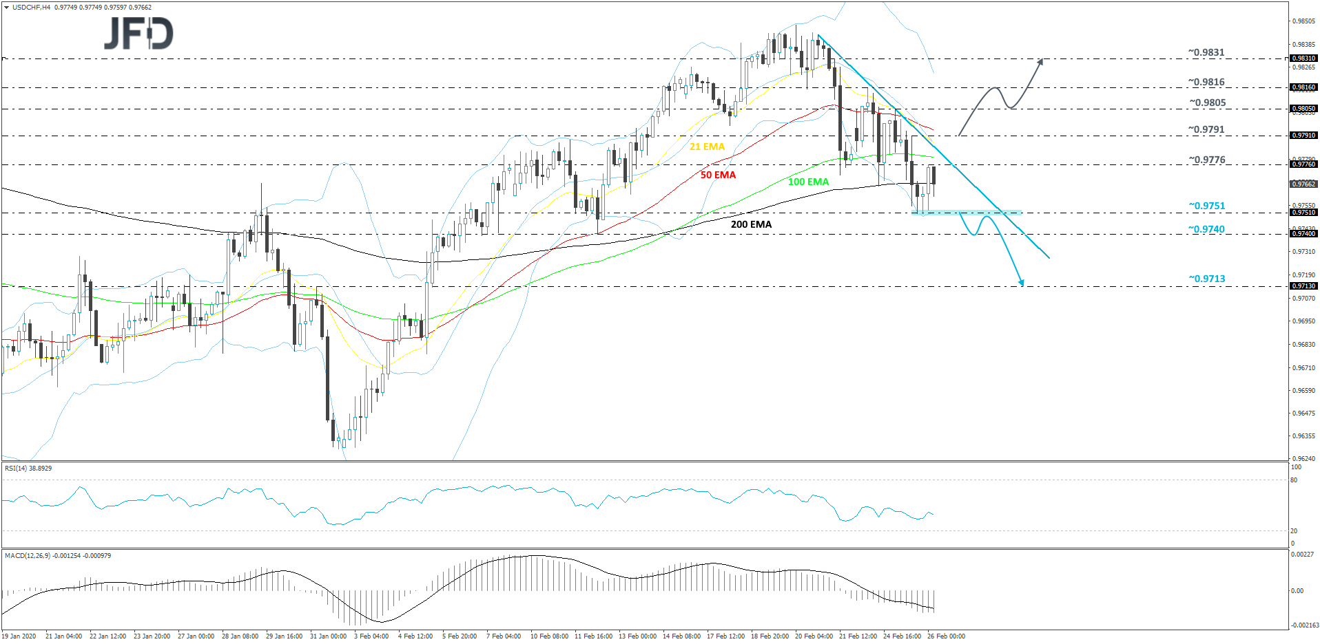 USD/CHF 4-hour chart technical analysis