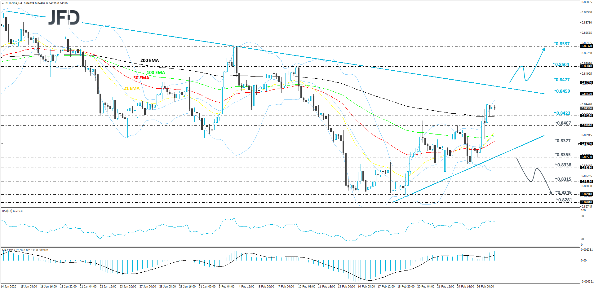 EUR/GBP 4-hour chart technical analysis