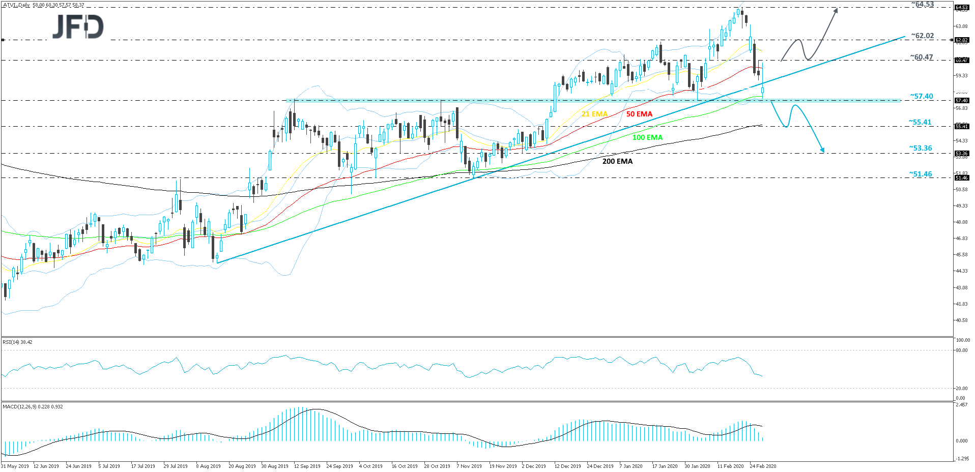 Activision Blizzard daily