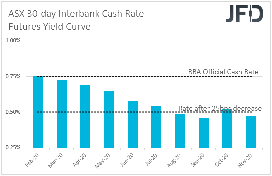 ASX 30-day interback cash rate futures yield curve