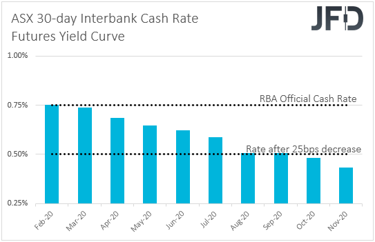 ASX 30-day interbank cash rate futures yield curve