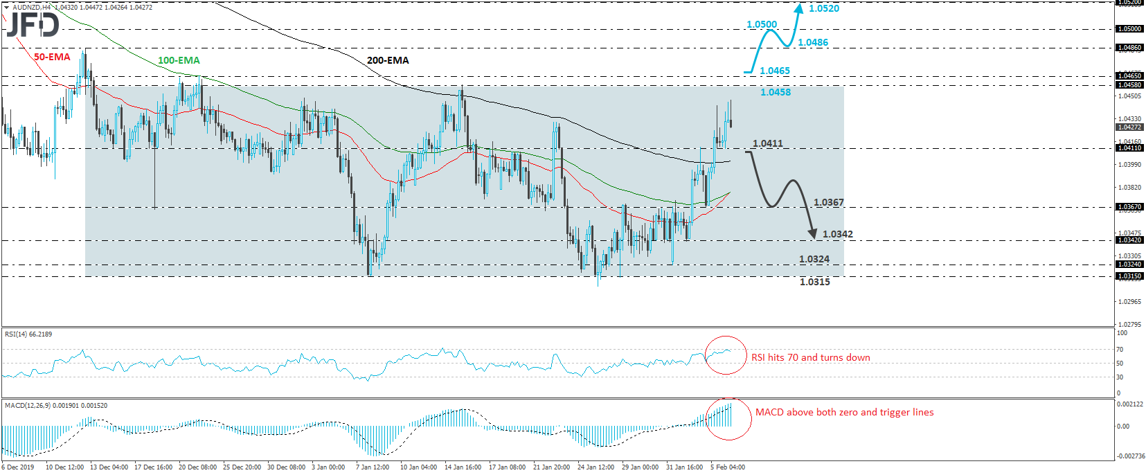 AUD/NZD 4-hour chart technical analysis