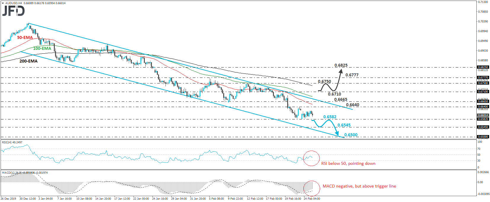 AUD/USD 4-hour chart technical analysis