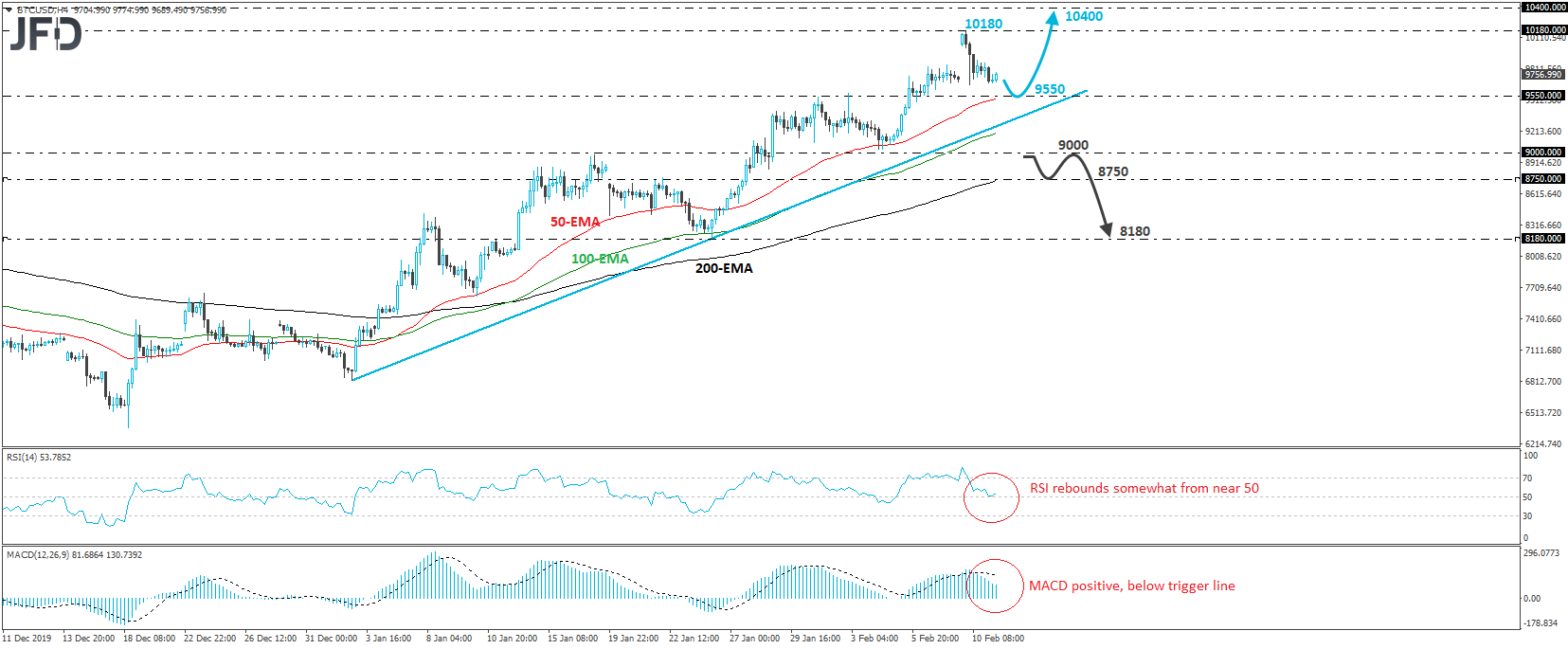 Bitcoin 4-hour chart technical analysis