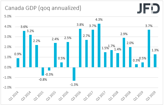 Canada GDP qoq annualized