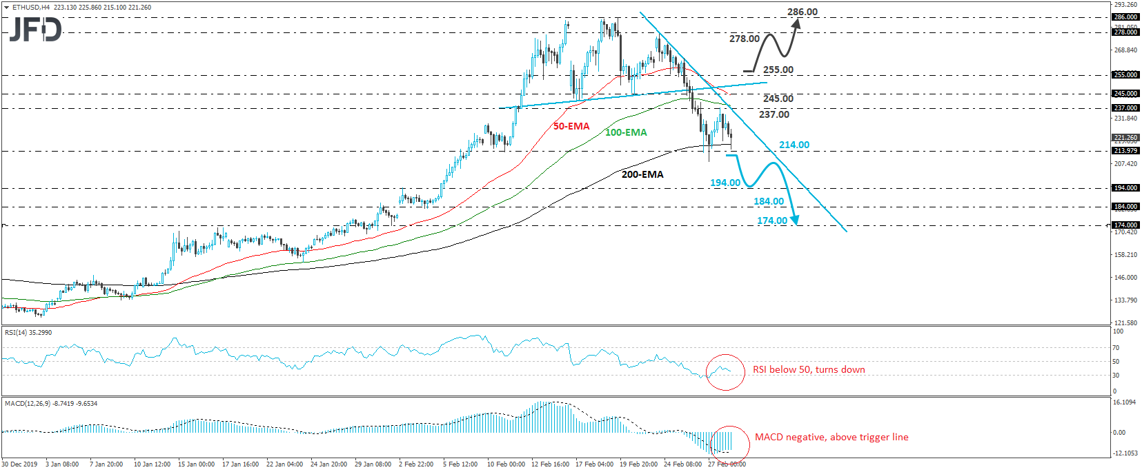Ethereum 4-hour chart technical analysis